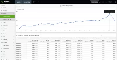 Ezoic Vs Adsense - Diferències Que Val La Pena Explorar : Guanys analítics d'un milió de visitants del lloc web amb Ezoic Monetització optimitzada